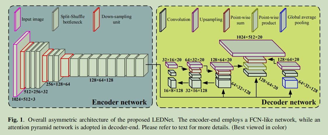 LEDNET: A LIGHTWEIGHT ENCODER-DECODER NETWORK FOR REAL-TIME SEMANTIC ...